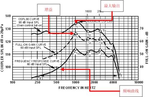 助听器指标